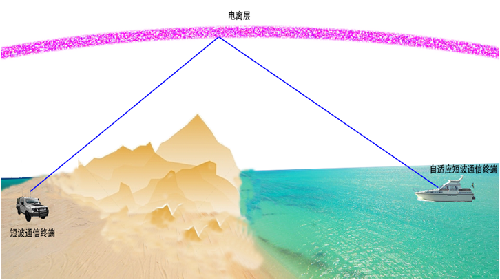 短波通信场景图